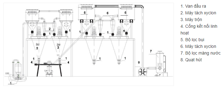 Hệ Thống Trộn Và Nghiền Siêu Mịn Tầng Sôi 4