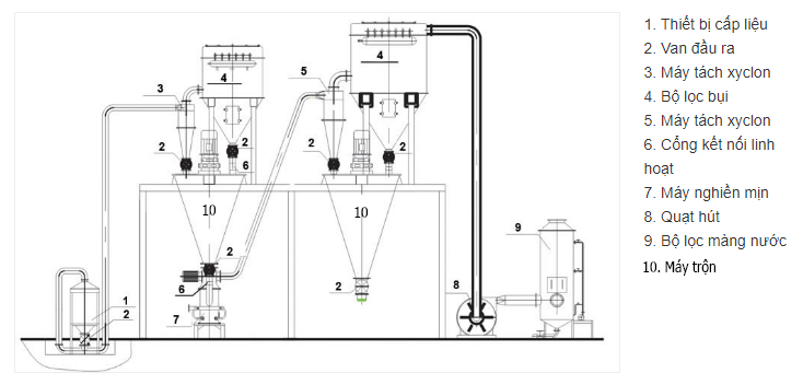 Hệ Thống Trộn Và Nghiền Siêu Mịn Tầng Sôi 5