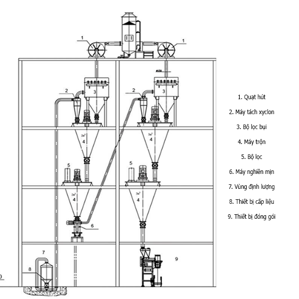 Hệ Thống Trộn Và Nghiền Siêu Mịn Tầng Sôi 6